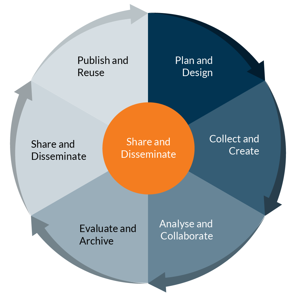 The research data life cycle by Harvard education