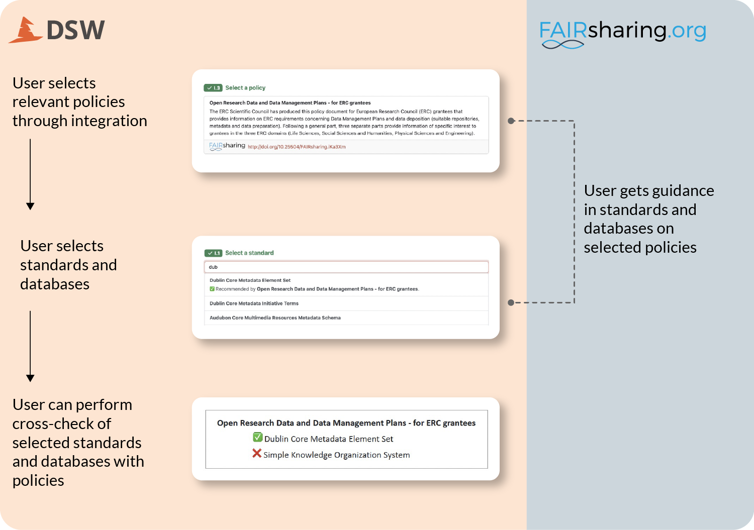 A diagram depicting how FAIRsharing feeds DSW to showcase standards, databases and policies in a seamless way